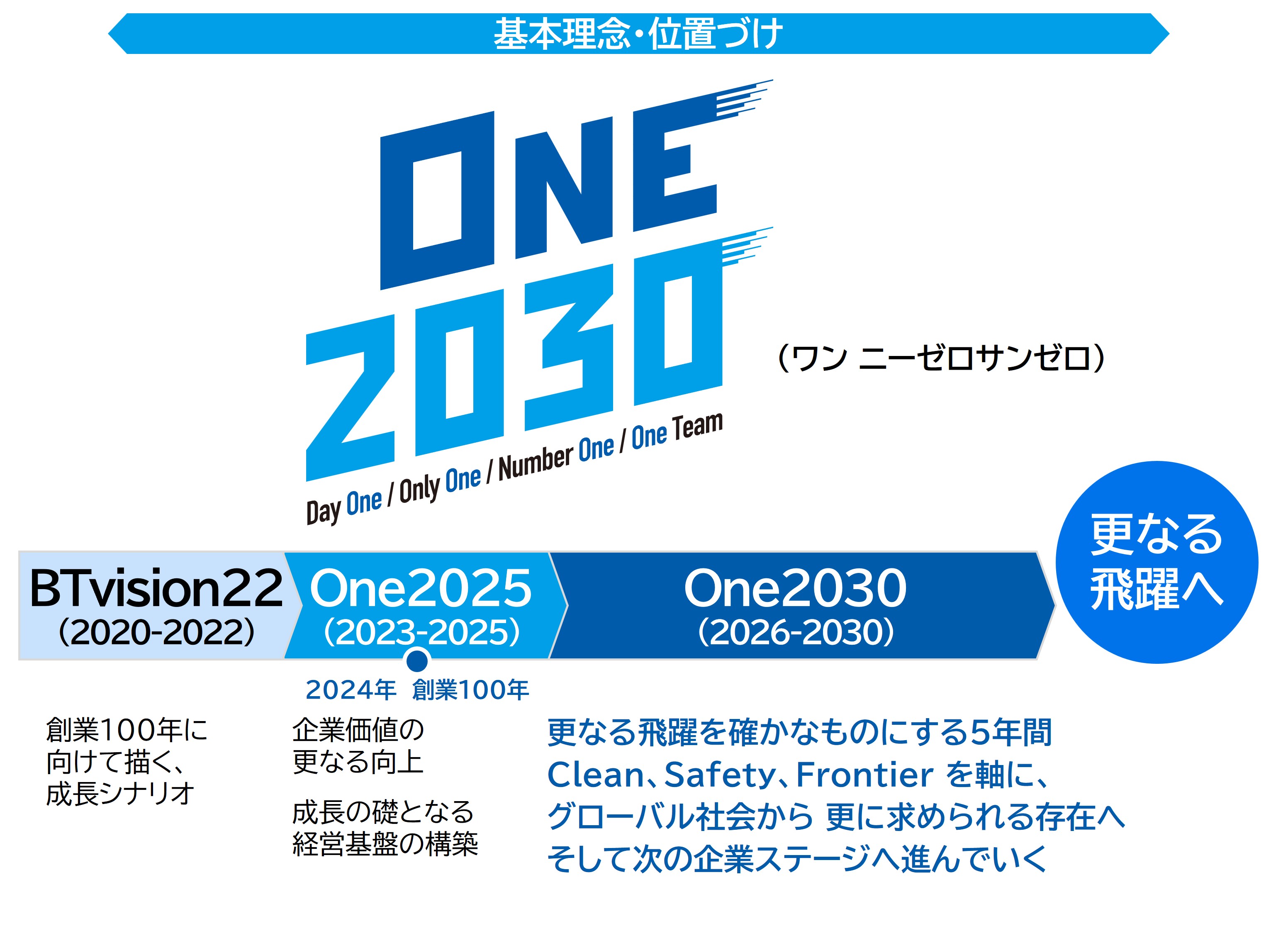 中期経営計画「One2025」 | 株式会社PILLAR 中期経営計画「One2025」 | 株式会社PILLAR