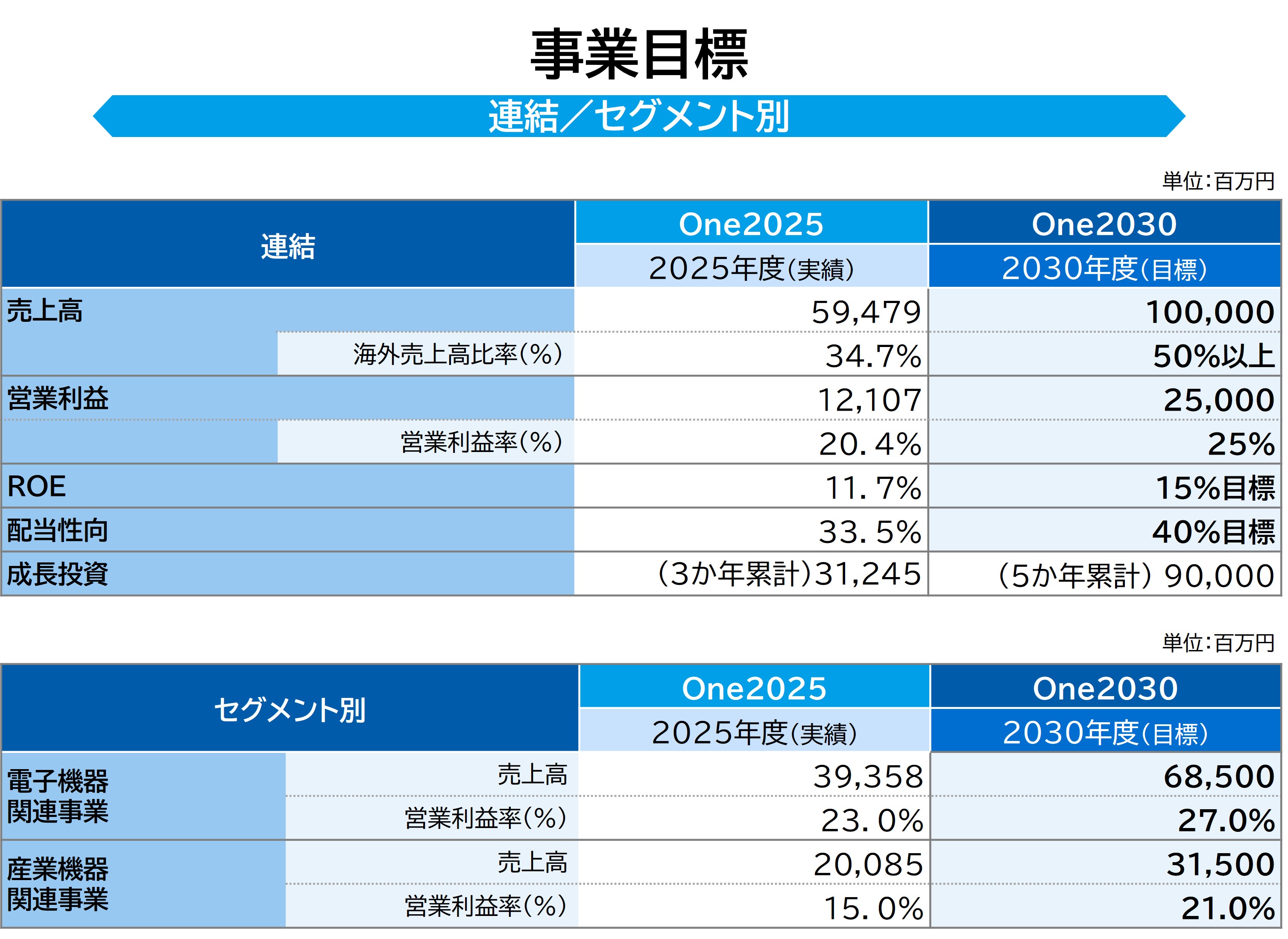 中期経営計画「One2025」 | 株式会社PILLAR