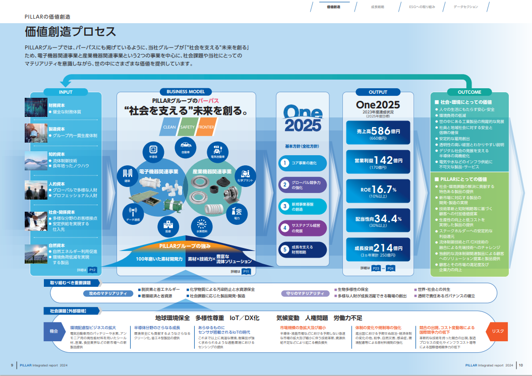 PILLARの価値創造プロセス